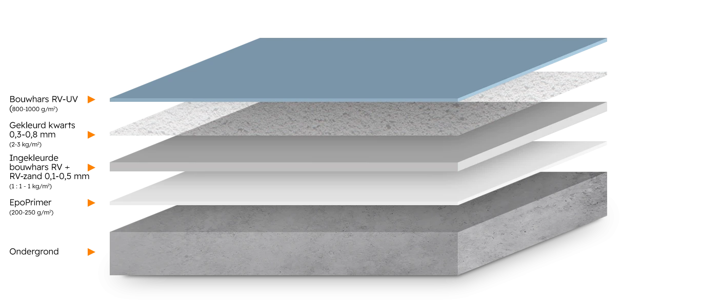 RV-C1 Coloured Quartz - Romar-Voss Floor Systems Vloercoating RV-C1 Coloured Quartz - Romar-Voss Floor Systems